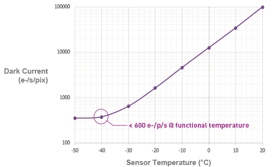 DARK VS SENSOR TEMPERATURE