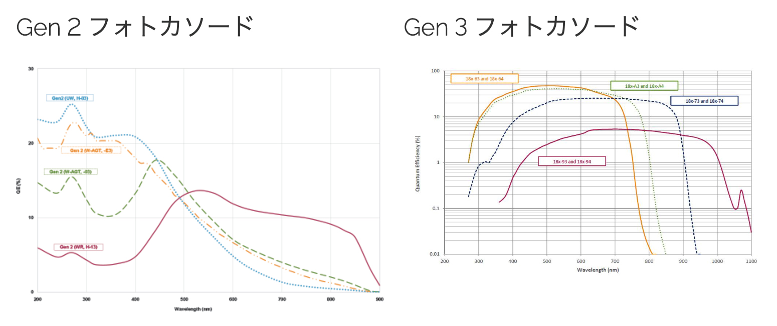 Gen 2 フォトカソード、Gen 3 フォトカソード