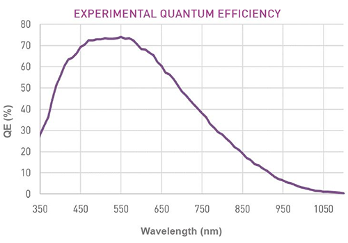 EXPERIMENTAL QUANTUM EFFICIENCY