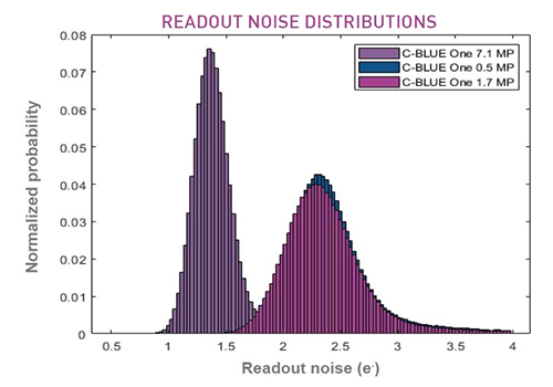 READOUT NOISE DISTRIBUTIONS