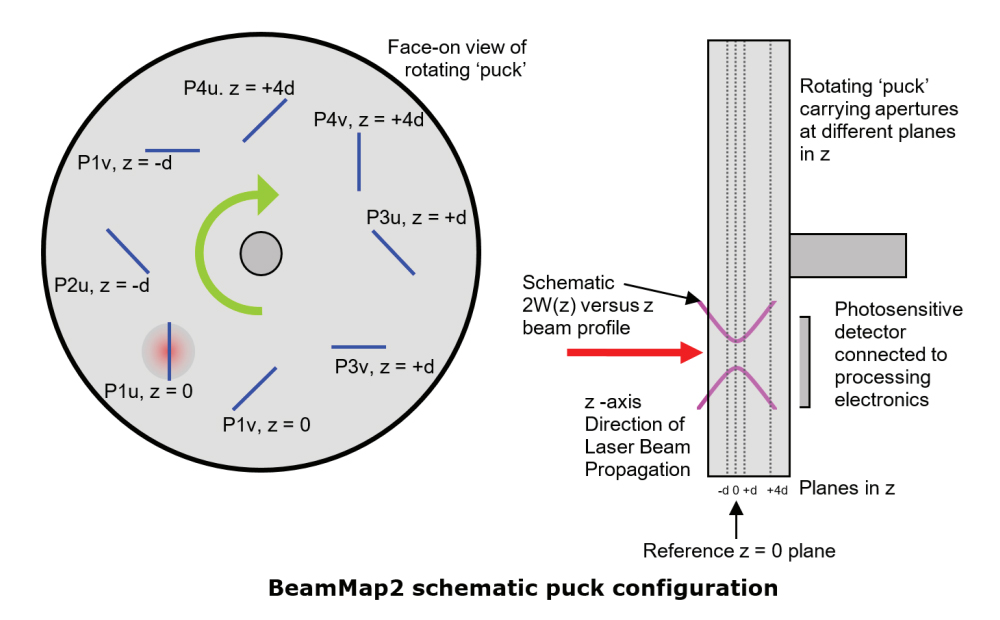 BeamMap2 schematic puck configuration