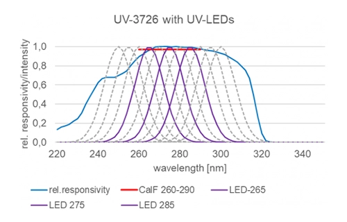 図 2. センサー UV-3726のスペクトル応答性の一般値と、殺菌用 UV-C LEDのスペクトル 265nm, 275nm, 285nmとの比較