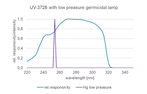 UV-3727_chart-Kr-Cl