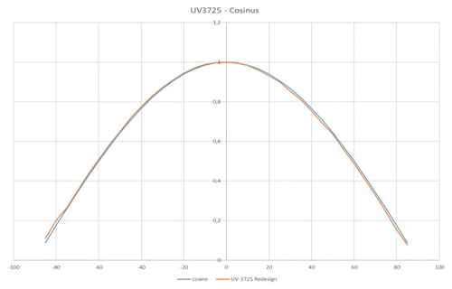 図 2. センサー UV-3725の良好なコサイン応答性