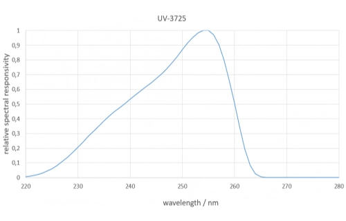 図 1. センサー UV-3725のスペクトル感度（一般値）