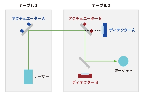 例 1. 複数テーブル上でのセットアップ ［標準］