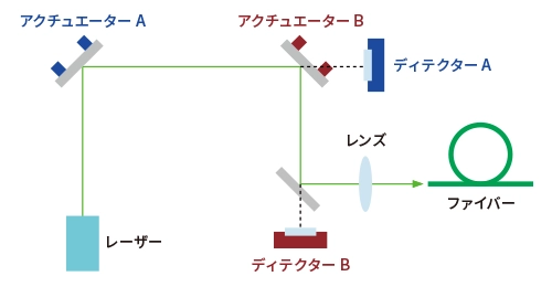 例 2. ファイバーカップリング ［標準］