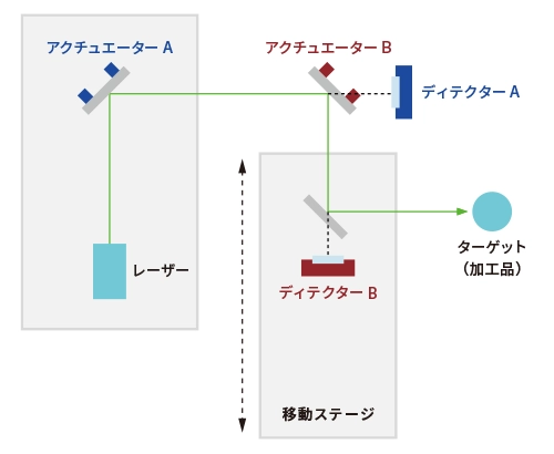 例 3. 移動ステージ（レーザーマイクロ加工）