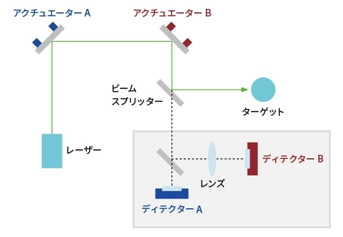 例 5. ターゲットでのレーザー照射位置と入射角の同時固定