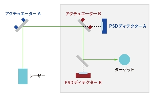 例 6. 遠隔微調整