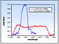 EUV ブロードバンドミラー