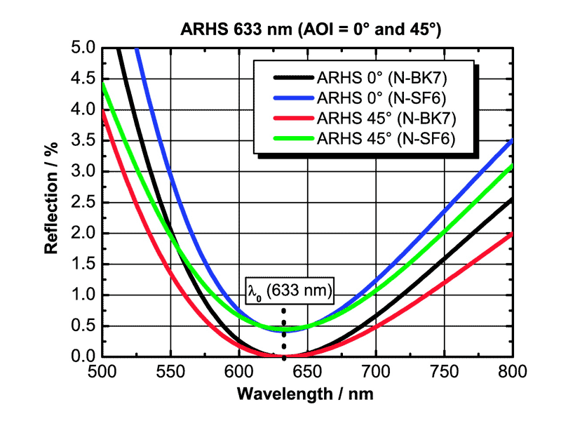  Example: ARHS for 633 nm (AOI = 0°) and 633 nm (AOI = 45°, unpolarized)