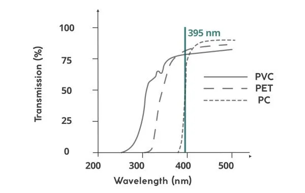 図 3: 200 ～ 500 nm の範囲における PVC、PET、PC の透過率。